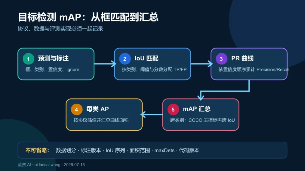 目标检测 mAP 从预测框与标注框匹配、置信度排序、PR 曲线、类别 AP 到 mAP 汇总的计算流程