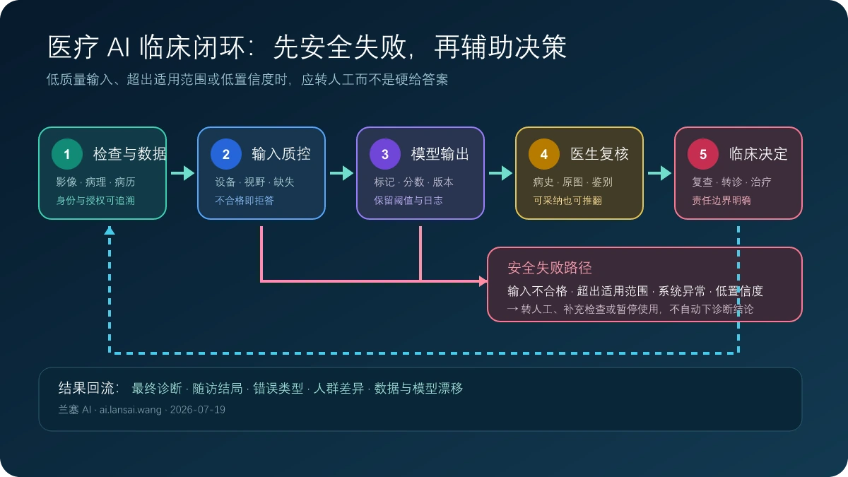 医疗AI从患者与检查、数据质量、模型推理、临床复核、诊疗决定到结局监测的工作流及责任边界