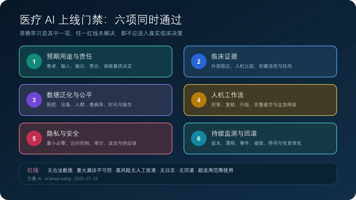 医疗AI上线前从预期用途、临床证据、数据泛化、人机流程、隐私安全和持续监测六方面验收的记分卡