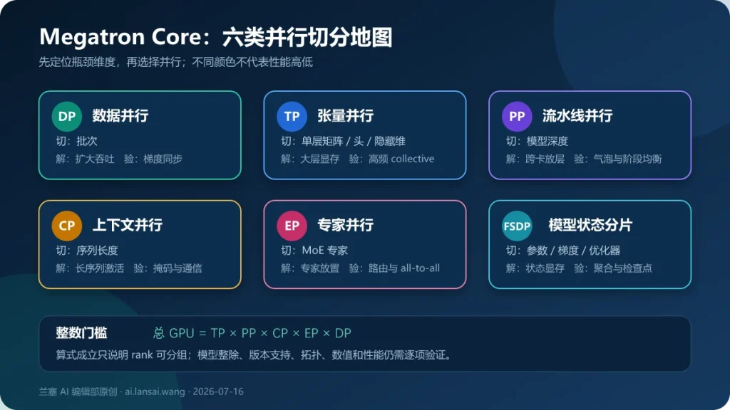 Megatron Core数据、张量、流水线、上下文、专家和全分片并行分别切分训练维度的架构图