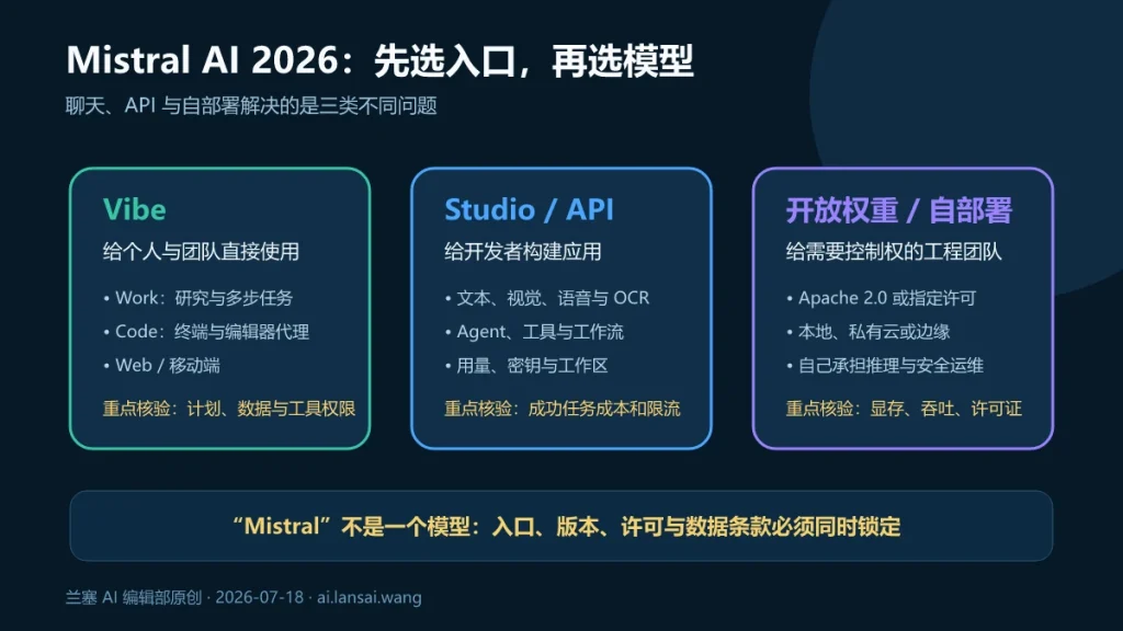 Mistral AI 2026 按 Vibe、Studio API 和开放权重自部署三个入口选择的路线图