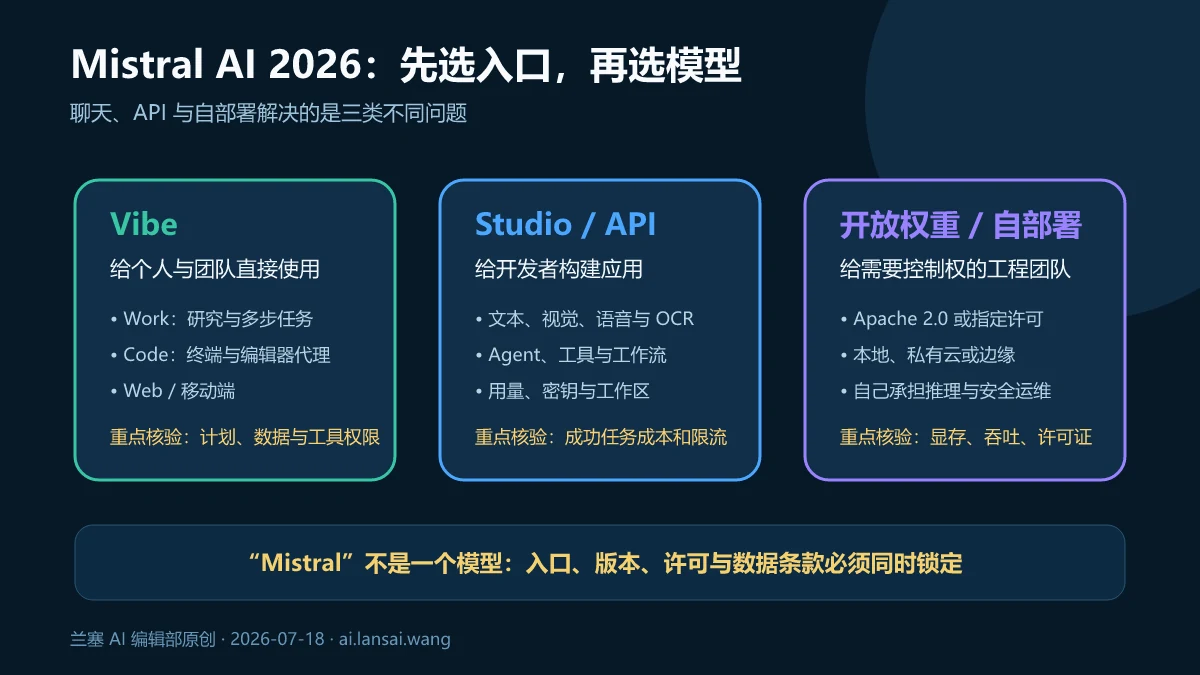 Mistral AI 2026 按 Vibe、Studio API 和开放权重自部署三个入口选择的路线图