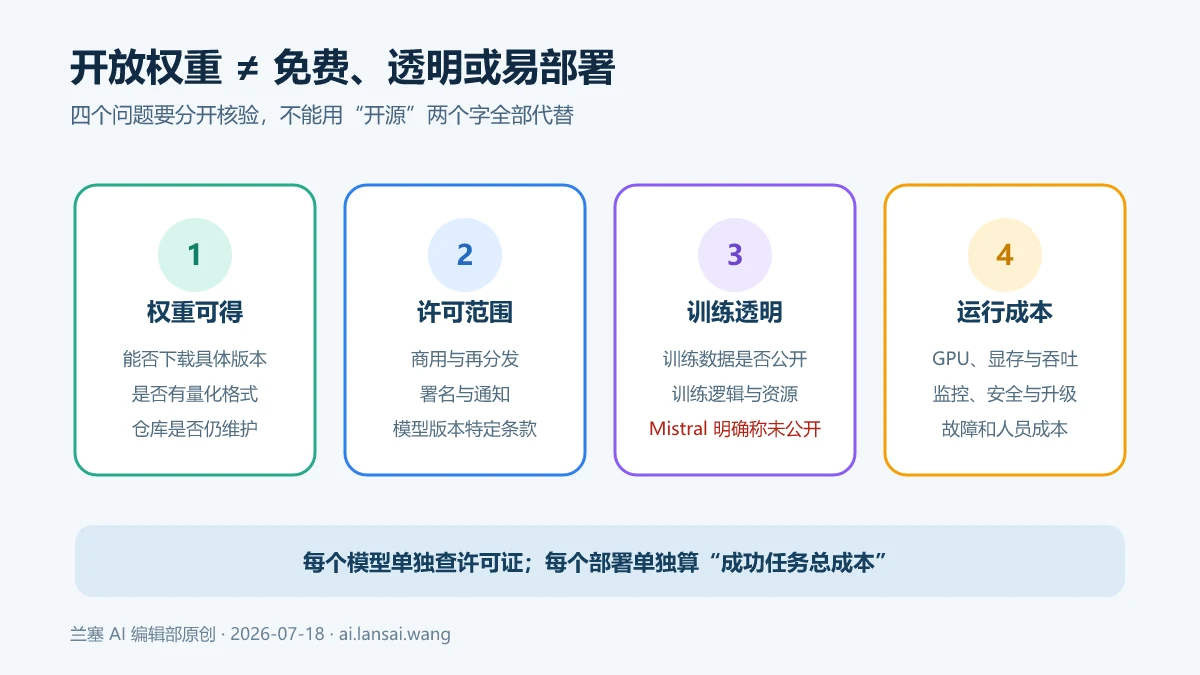 Mistral 开放权重从权重可得、许可范围、训练透明和运行成本四方面核验的边界图
