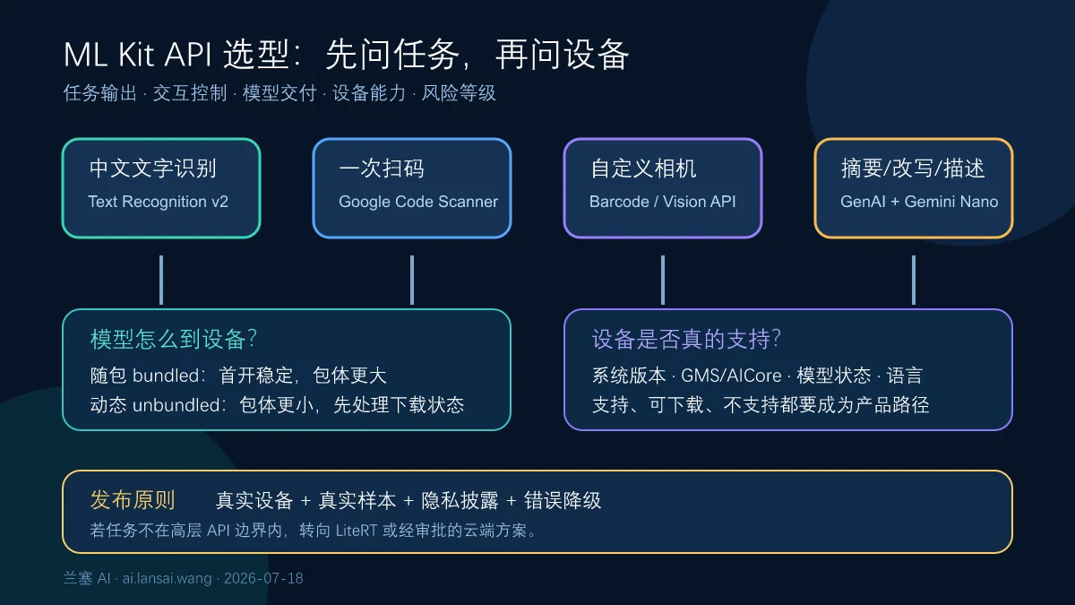 根据中文OCR、条码扫描、图像语言任务、自定义模型和Gemini Nano端侧生成式AI需求选择ML Kit路线的决策图