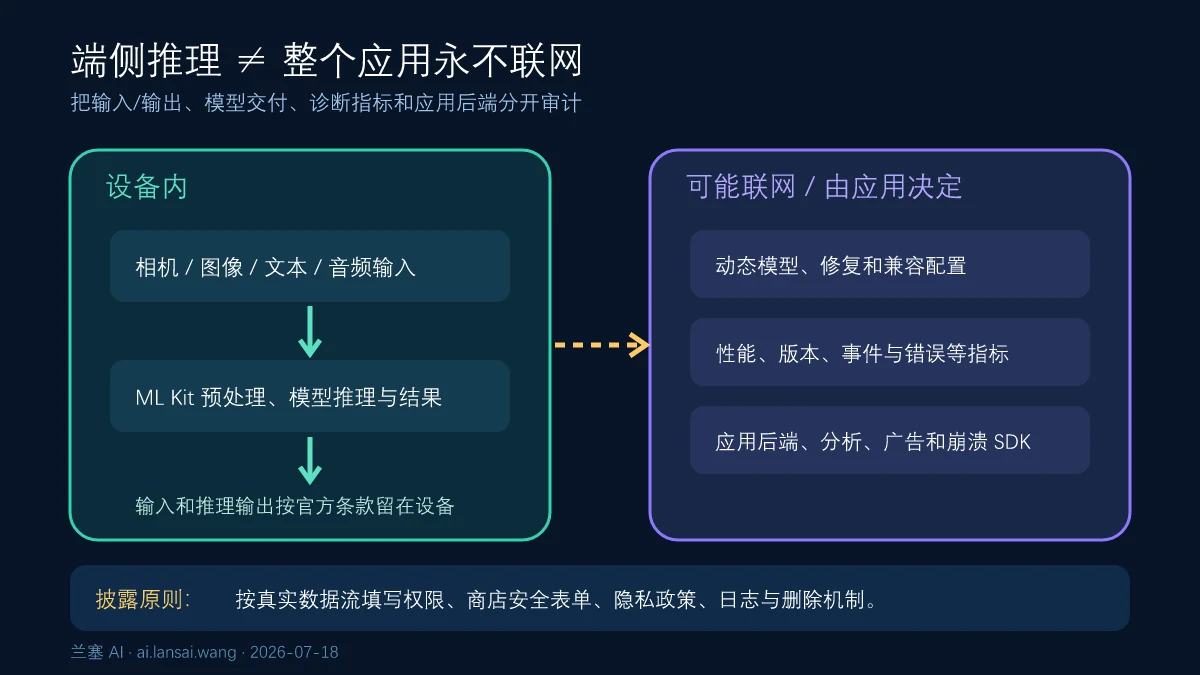 ML Kit输入与推理留在设备端但模型更新诊断指标和应用自建后端仍可能联网的数据边界图