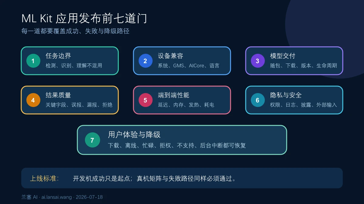 ML Kit应用从设备能力模型状态准确率性能隐私无障碍到降级路线的发布验收清单
