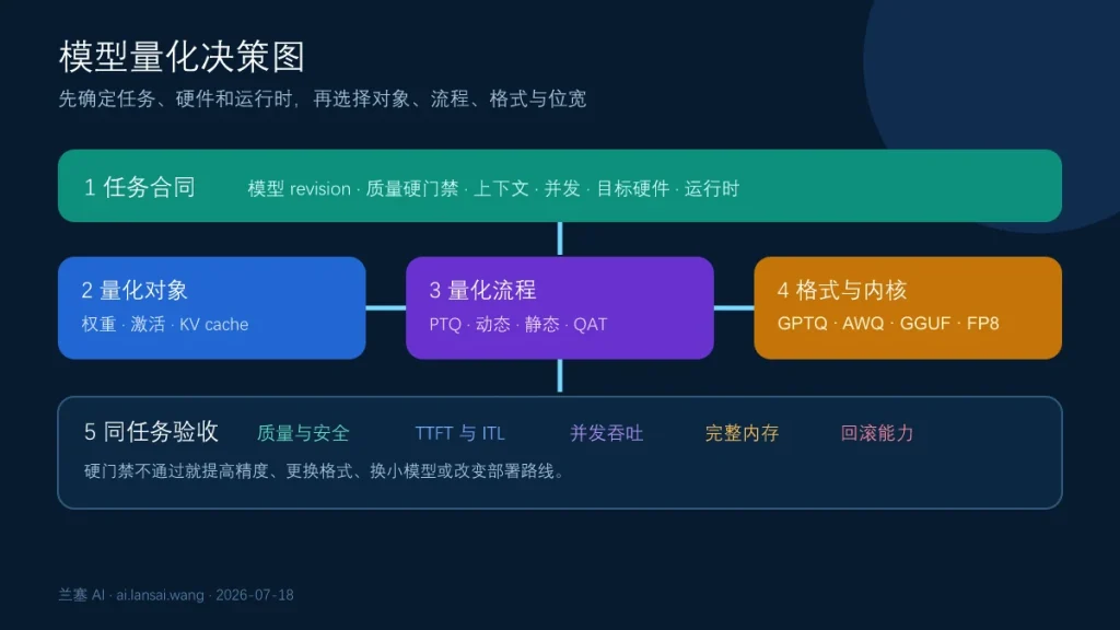 模型量化从目标硬件和任务出发选择权重量化激活量化KV缓存量化以及PTQ或QAT的决策图