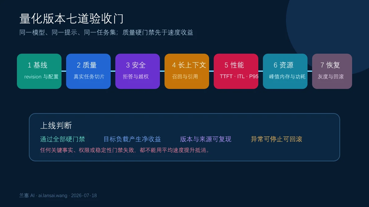 量化模型从基线一致任务质量安全稳定性能资源到上线决策的七道验收门