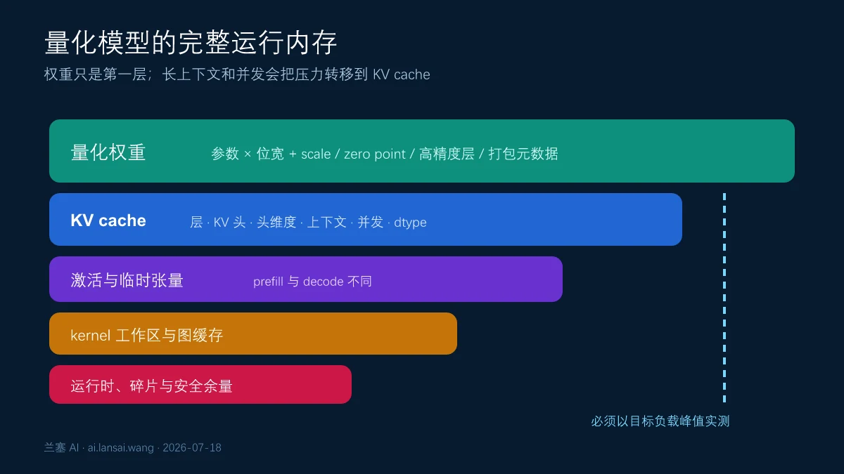 量化模型运行内存由权重元数据KV缓存激活工作区运行时和安全余量共同组成