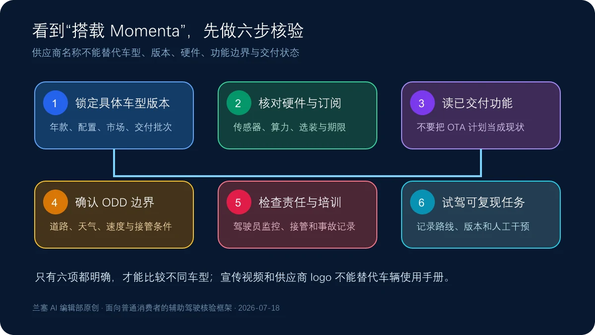 购买搭载 Momenta 辅助驾驶车型前的六步核验清单