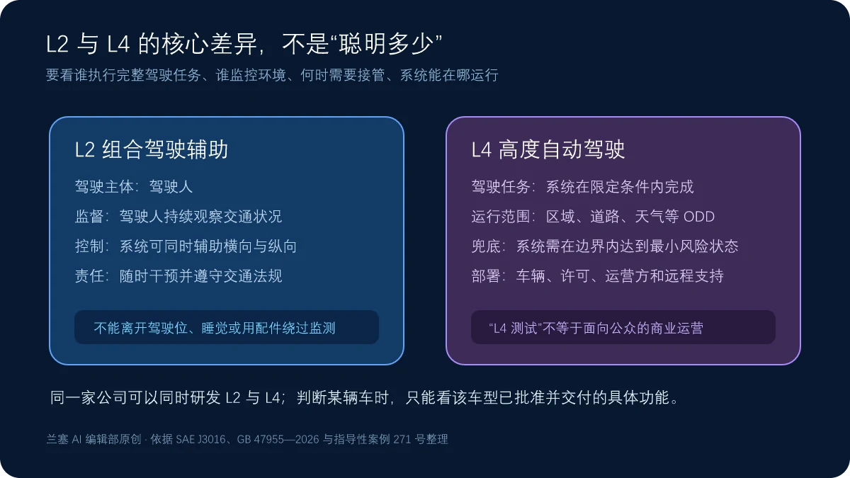 L2 组合驾驶辅助与 L4 Robotaxi 驾驶责任和运行边界对比