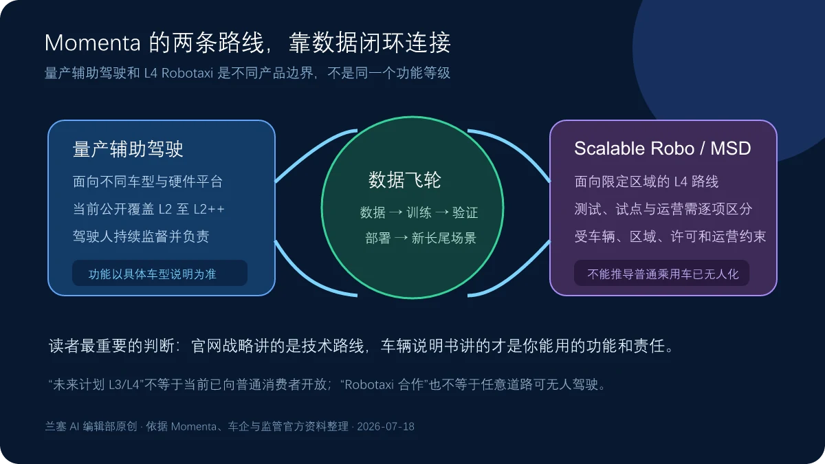 Momenta 量产辅助驾驶与 Scalable Robo 双路线数据飞轮图