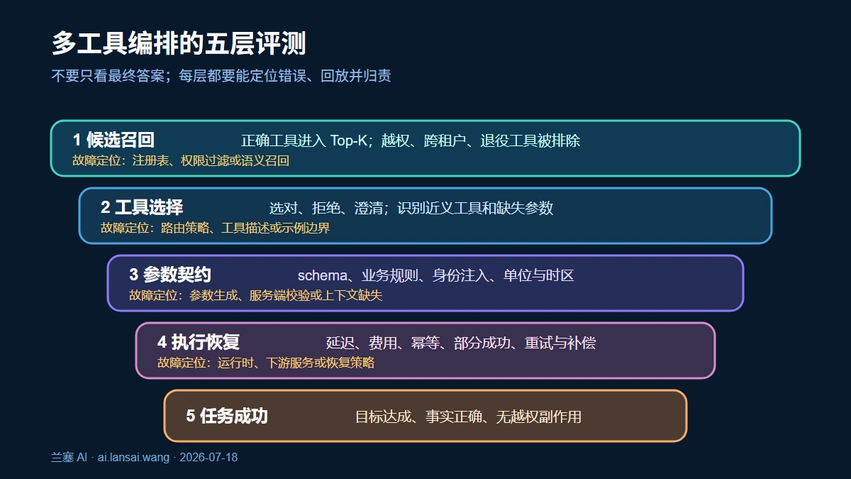 多工具编排从候选召回、工具选择、参数正确、执行恢复到最终任务成功的分层评测矩阵
