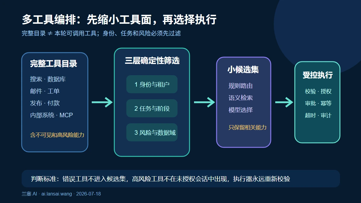 多工具编排从完整工具目录经过身份权限和任务意图筛选，再由路由器选择并进入受控执行器的流程
