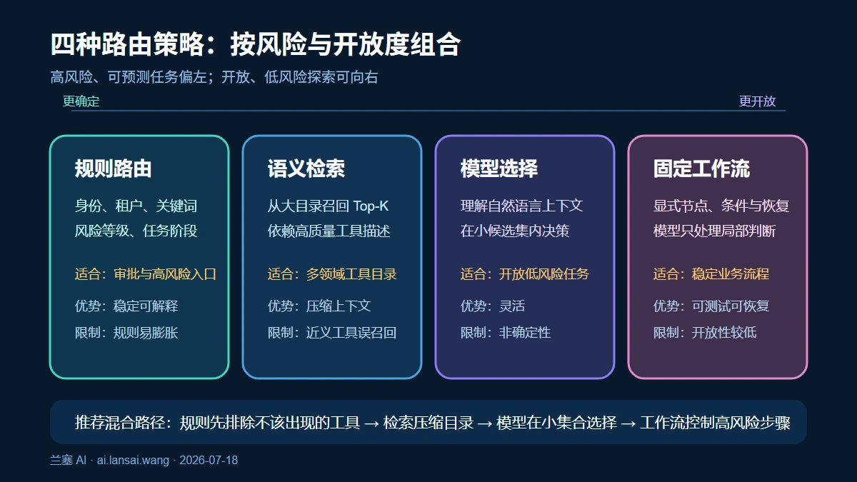 规则路由、语义检索、模型选择和确定性工作流四种多工具路由策略的适用条件对比