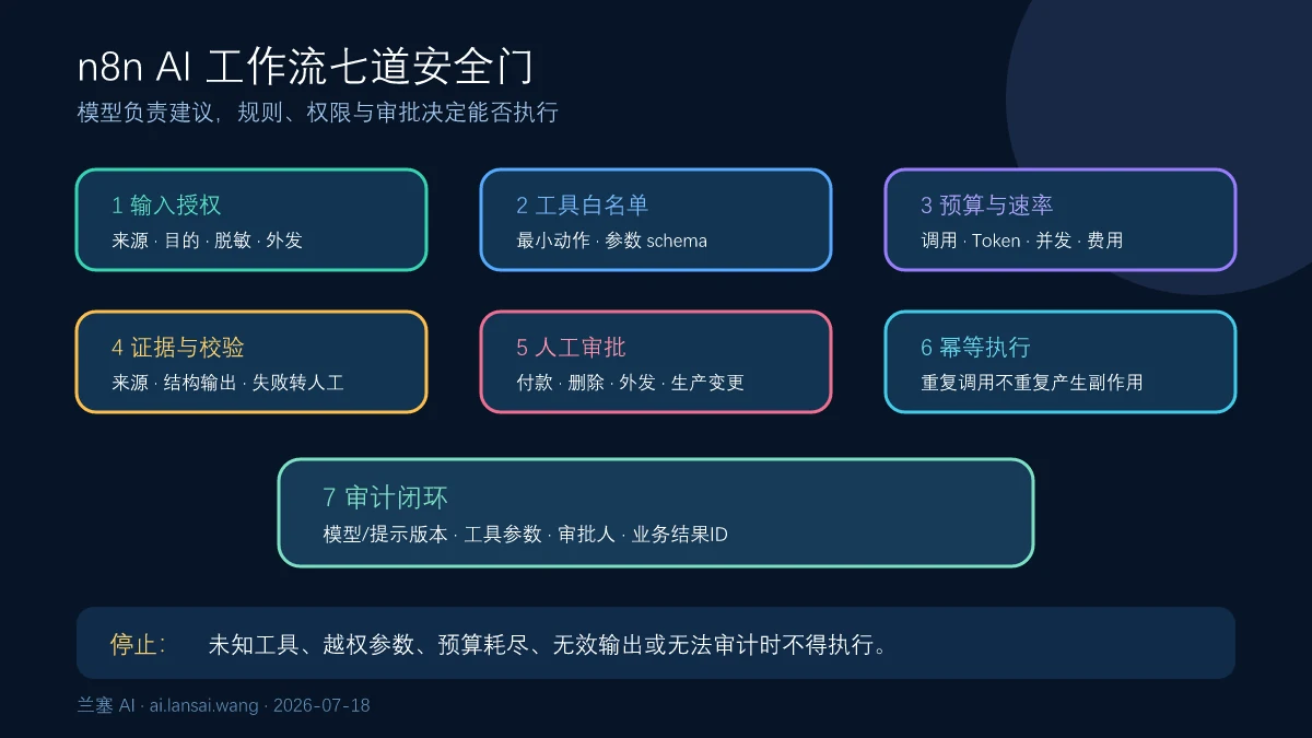 n8n AI工作流在输入授权工具白名单预算证据人工审批幂等执行和审计方面的安全门