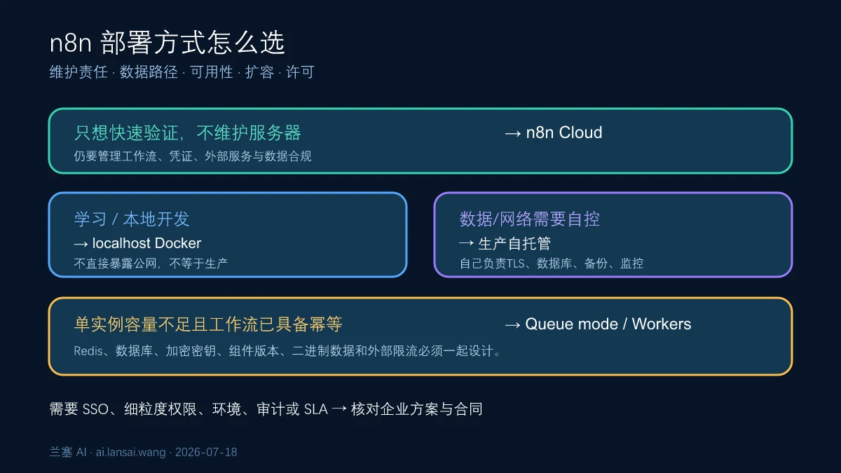 根据运维能力数据边界可用性与扩容要求选择n8n Cloud本地Docker单机自托管或队列模式的决策图
