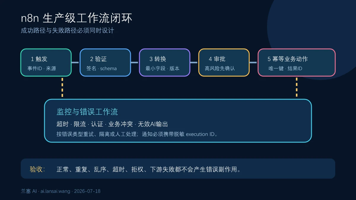 n8n从触发验证数据转换业务动作人工审批幂等写入到监控错误处理的生产级工作流图