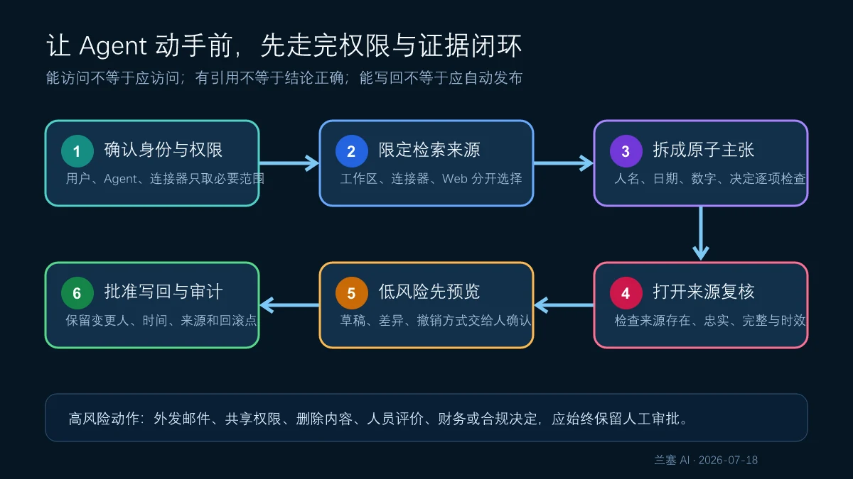 Notion AI 从确认权限、限定来源、拆分主张、打开来源、预览到批准写回的六步证据闭环