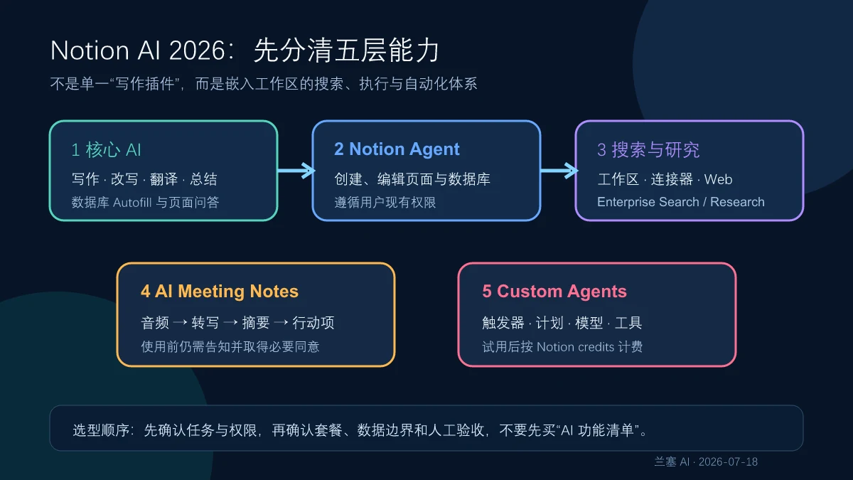 Notion AI 核心写作、Notion Agent、搜索研究、会议记录和自定义智能体五层产品能力地图