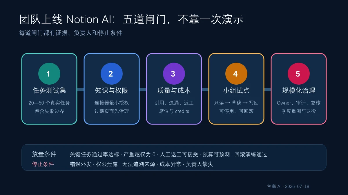 Notion AI 团队从任务测试集、知识权限、质量成本、小组试点到规模治理的五道上线闸门