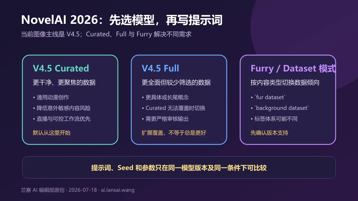 NovelAI 2026 按 V4.5 Curated、V4.5 Full 与 Furry Dataset 模式选择图像模型的路线图