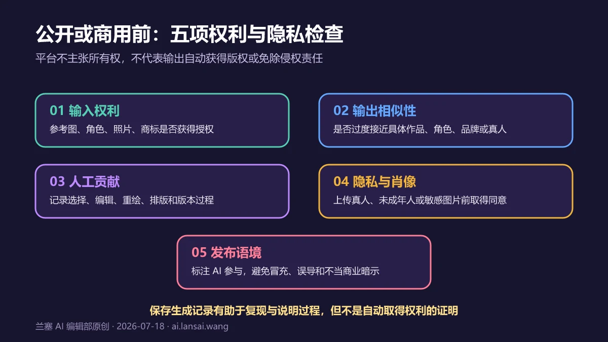 NovelAI 图片公开或商用前对输入权利、输出相似性、人工贡献、隐私肖像和发布语境的五项检查