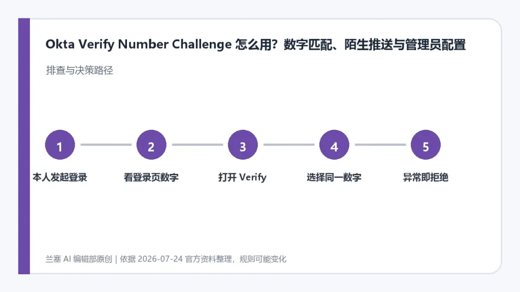Okta Verify Number Challenge 封面，展示发起登录、核对数字、拒绝异常和通知管理员