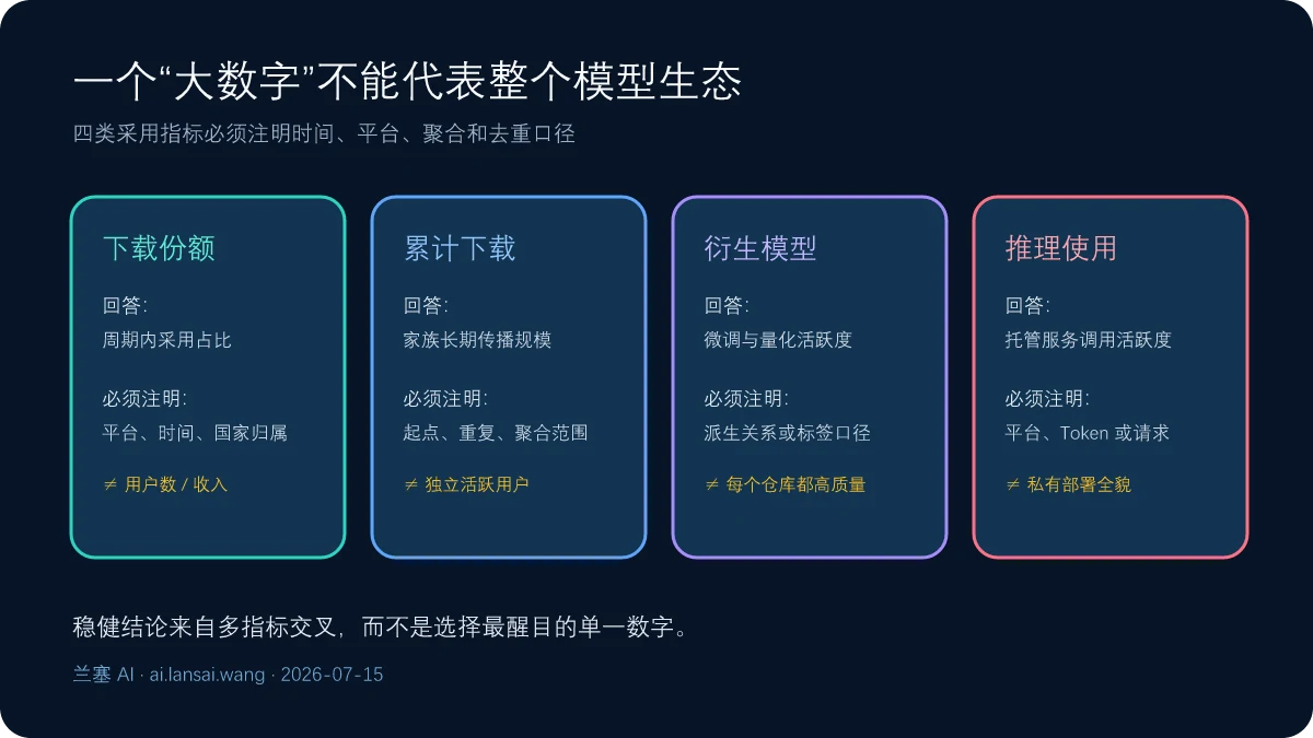 开放模型生态四类指标及边界，包括下载份额累计下载衍生模型和推理使用