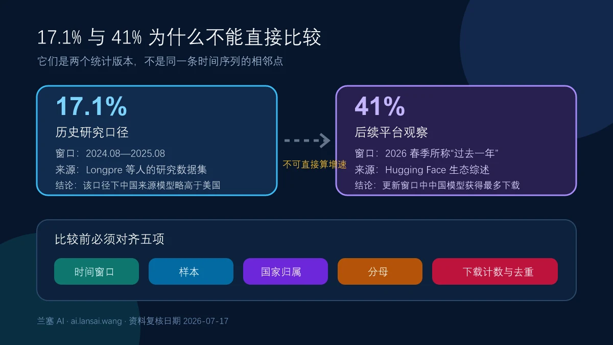 17.1%与41%两组中国开放模型下载份额的统计版本对照，需匹配时间窗口样本归属分母和去重规则