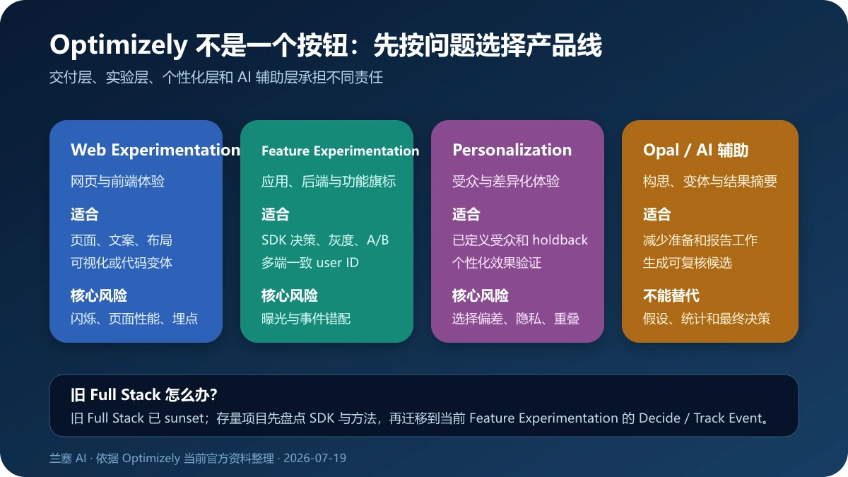 Optimizely Web Experimentation、Feature Experimentation、Personalization 与 Opal AI 辅助的产品选择地图