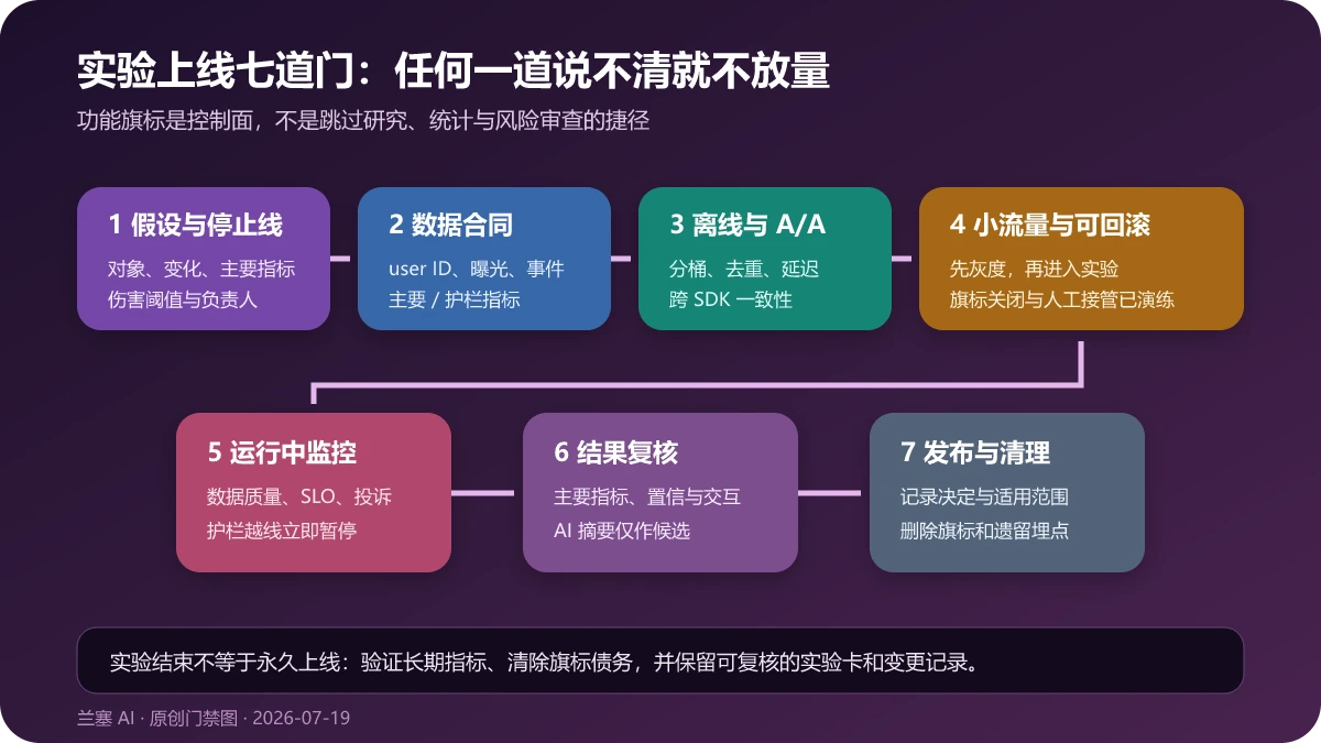 Optimizely 实验从假设、数据合同、A/A、小流量、护栏监控、结果复核到发布清理的七道门禁