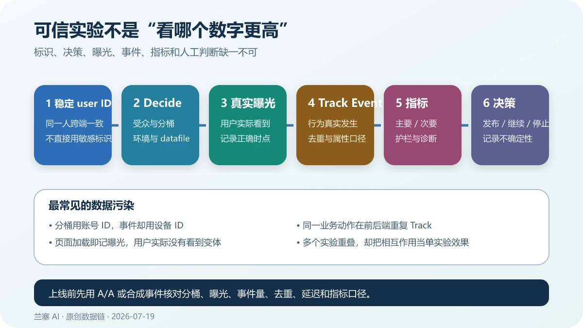 Optimizely 实验从稳定 user ID、Decide、真实曝光、Track Event、指标到人工决策的可信数据链
