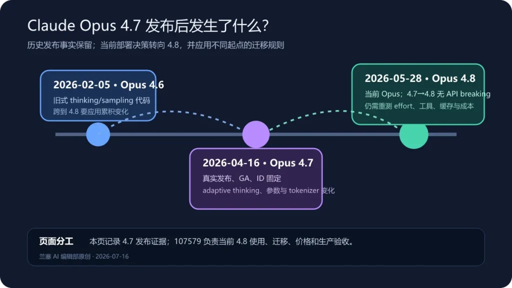 Claude Opus 4.6 在 2026 年 2 月发布、Opus 4.7 在 4 月 16 日发布、Opus 4.8 在 5 月 28 日接替的时间线