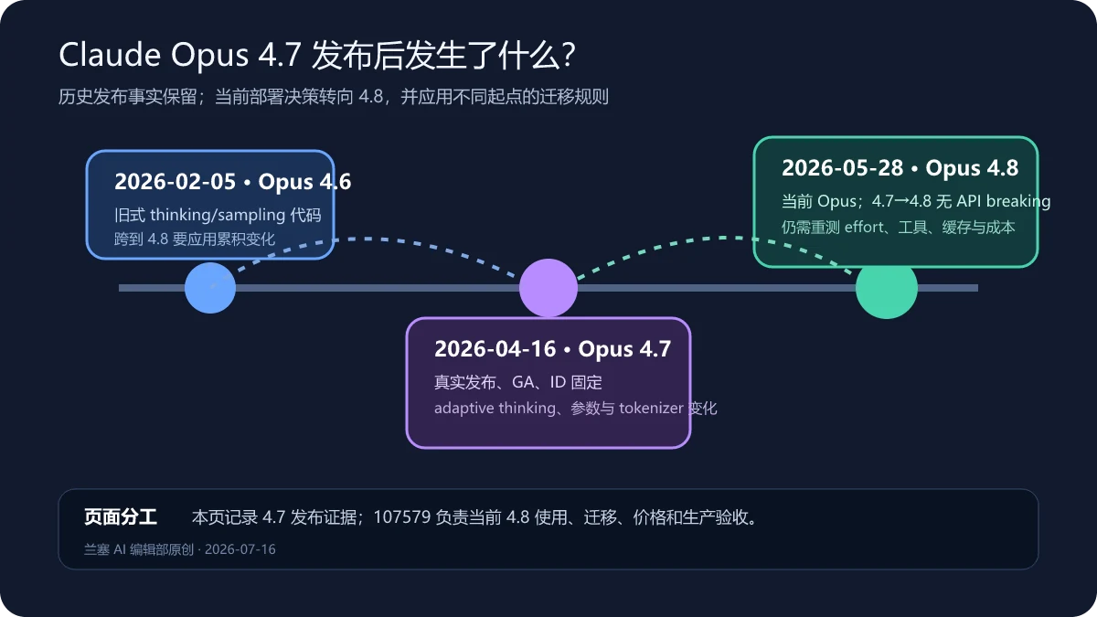 Claude Opus 4.6 在 2026 年 2 月发布、Opus 4.7 在 4 月 16 日发布、Opus 4.8 在 5 月 28 日接替的时间线