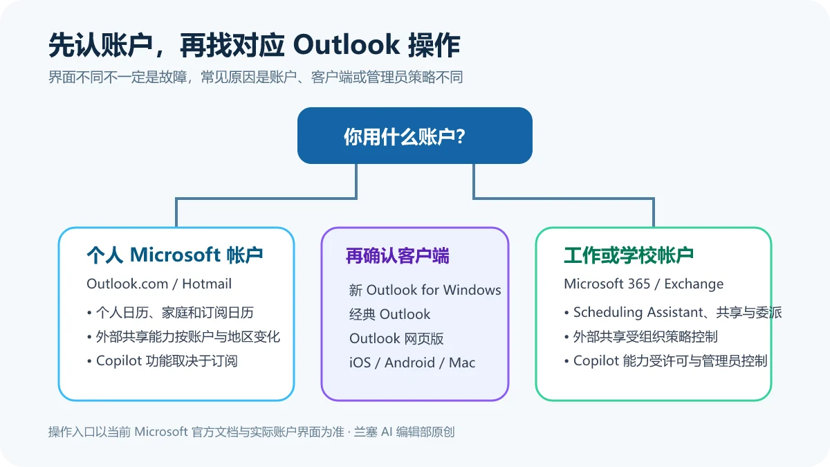 个人Microsoft帐户与工作学校帐户在新Outlook、经典Outlook、网页版和移动端中的选择路径
