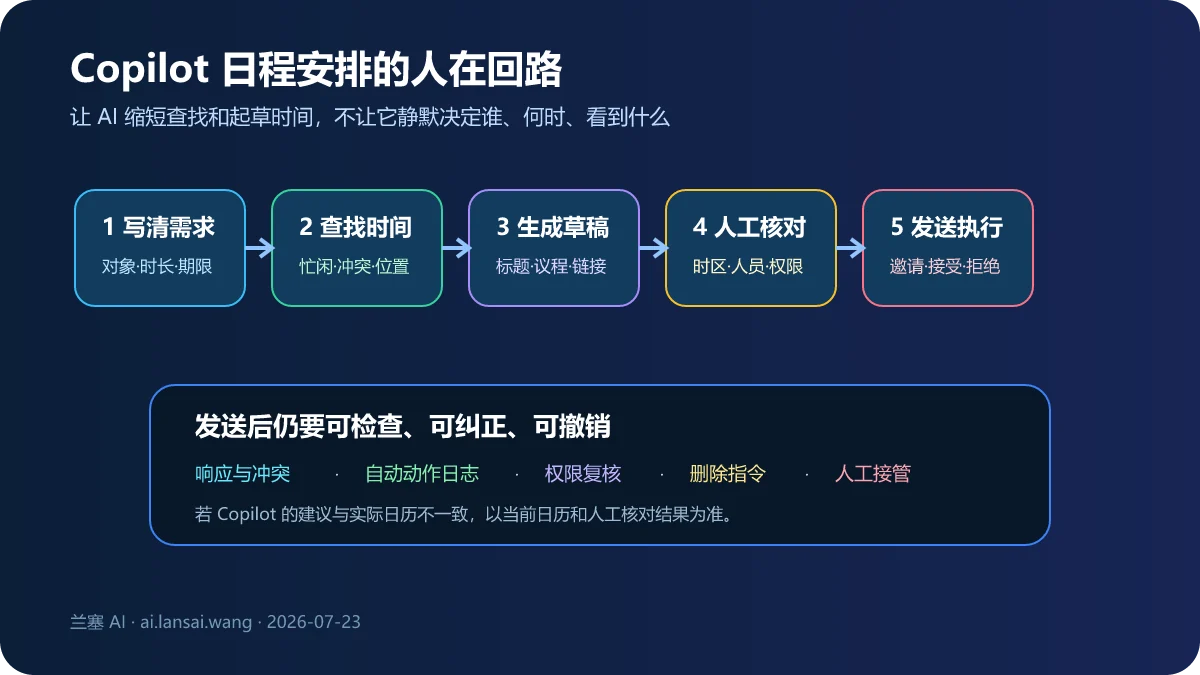 Copilot日程从写清需求、查找时间、生成草稿、人工核对到发送执行和复盘的闭环