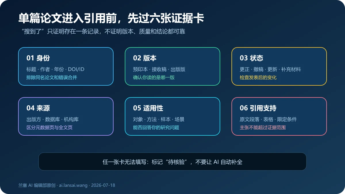 单篇论文在引用前检查身份、版本、状态、来源、适用性和原文支持的六张证据卡