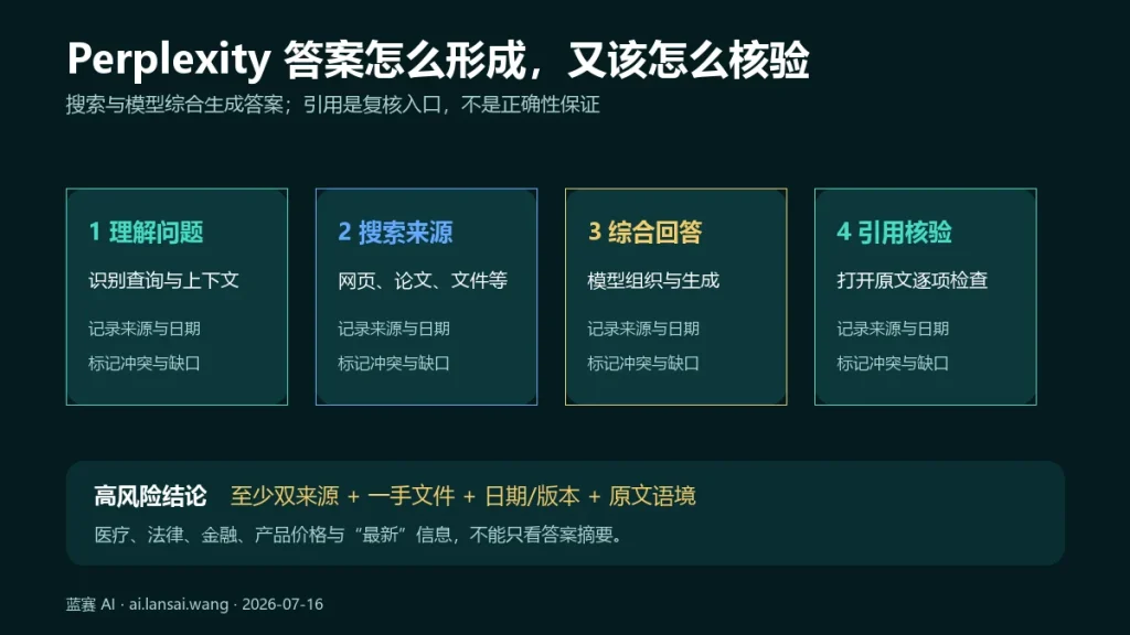 Perplexity 从理解问题、搜索来源、综合回答到引用核验的四步流程