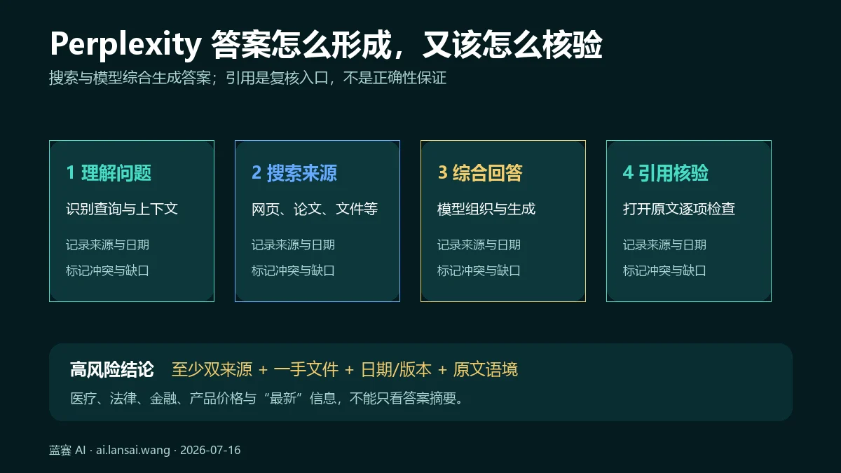 Perplexity 从理解问题、搜索来源、综合回答到引用核验的四步流程