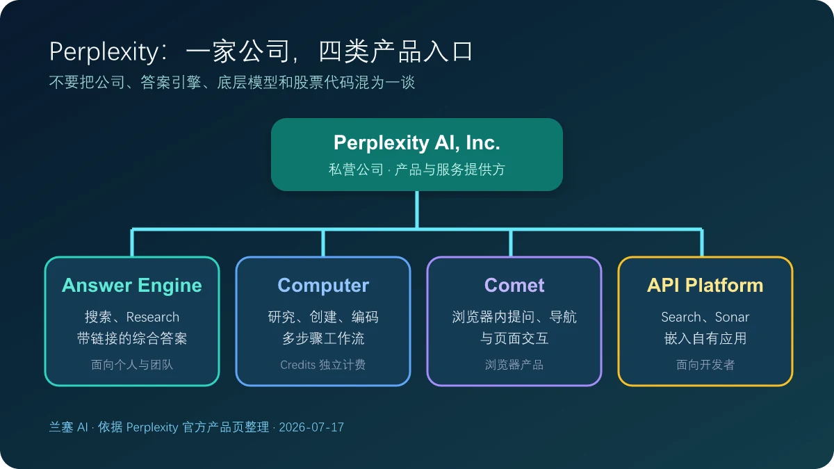 Perplexity公司与Answer Engine、Computer、Comet和API四类产品的关系图