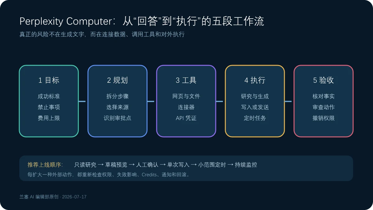 Perplexity Computer从目标、规划、工具、执行到验收的五段工作流