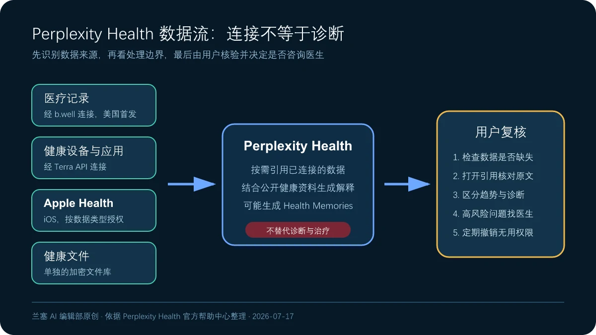 Perplexity Health 从医疗记录、健康设备、Apple Health和健康文件到回答与用户复核的数据流程