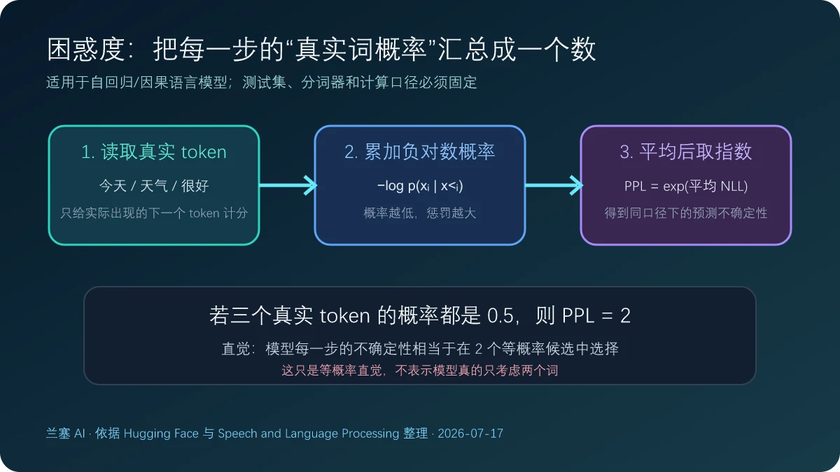 困惑度从真实token概率到平均负对数似然再取指数的三步计算图