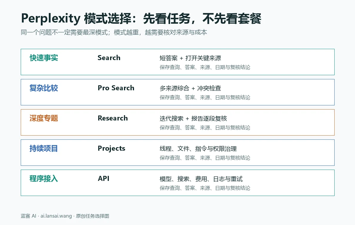 按快速事实、复杂比较、深度专题、持续项目和程序接入选择 Perplexity 模式