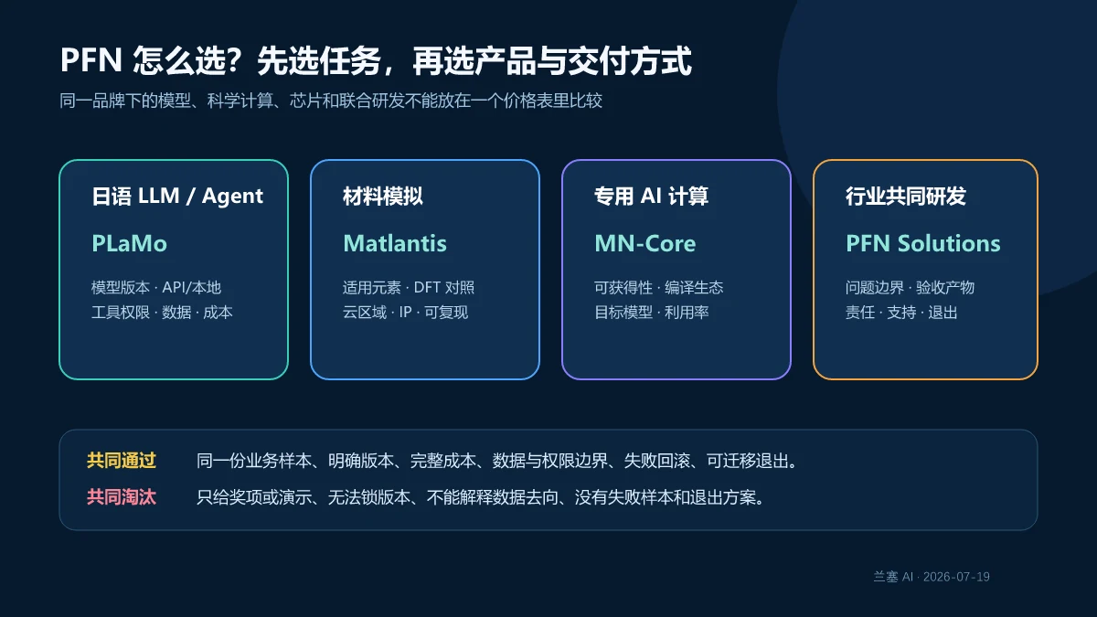 按日语生成式 AI、材料模拟、AI 计算和行业联合研发选择 PFN 产品路线的决策图