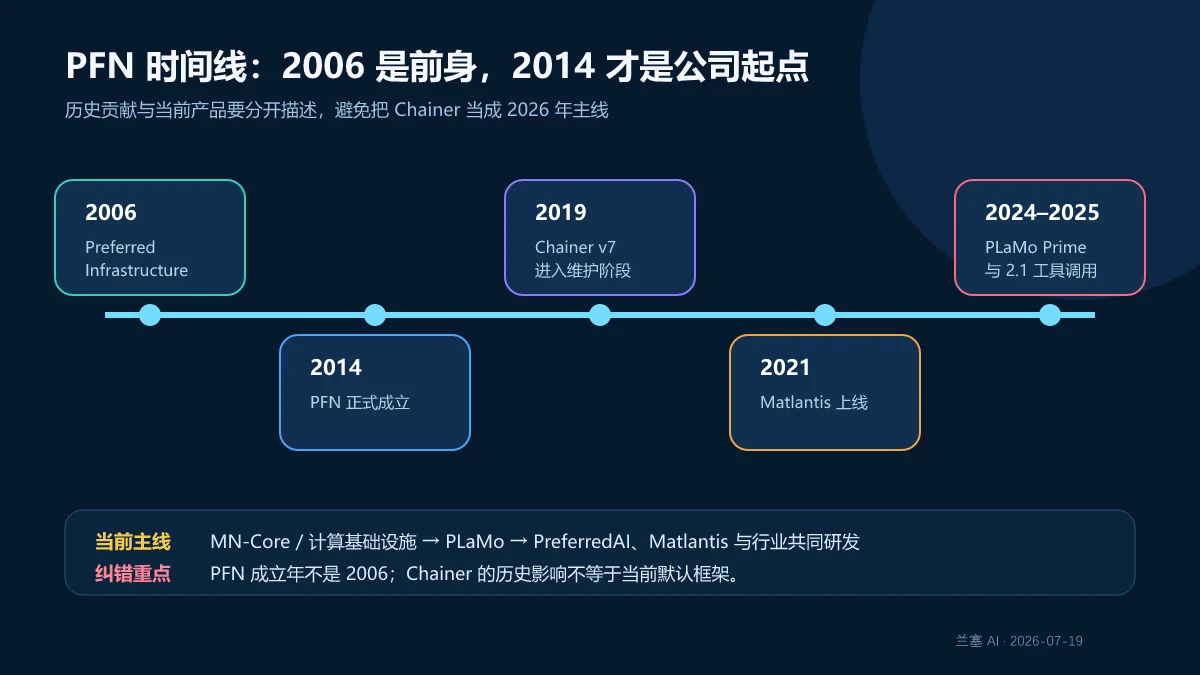 Preferred Infrastructure 2006 年成立、Preferred Networks 2014 年成立及 PFN 当前产品路线时间线
