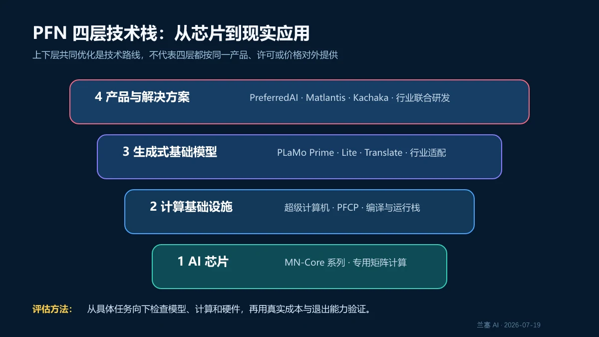 PFN 从 MN-Core 芯片、计算基础设施、PLaMo 基础模型到行业产品解决方案的四层垂直整合栈