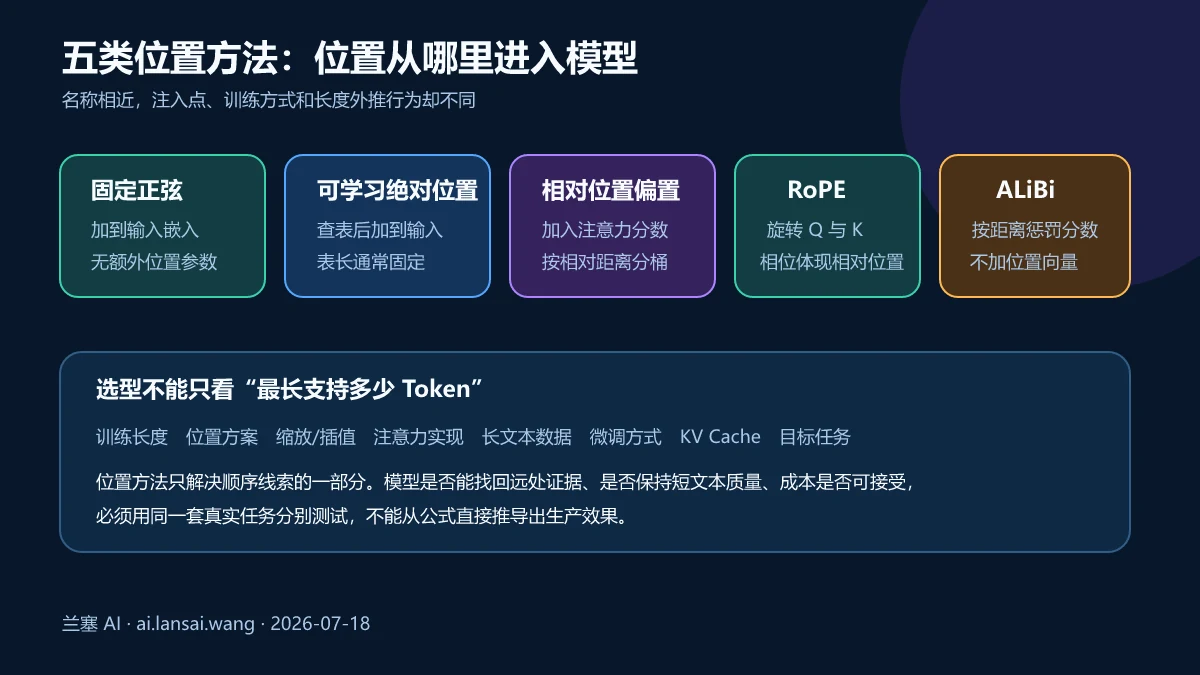 固定正弦可学习绝对位置相对位置偏置RoPE和ALiBi在模型中不同注入位置的对比图
