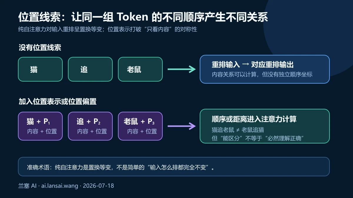 同一组Token在没有位置线索时仅随排列共同变化加入位置表示后能够区分顺序和距离的数据流图